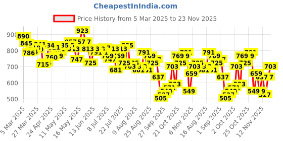 myntra.com glitchez Men Colourblocked Baggy Fit Track Pant glitchez Price History Graph from 5 Mar 2025 to 23 Nov 2025
