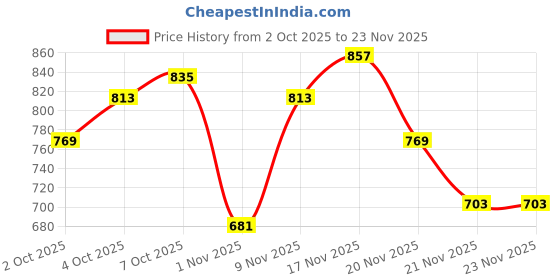 myntra.com glitchez Men Colourblocked Baggy Jeans glitchez Price History Graph from 2 Oct 2025 to 23 Nov 2025