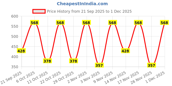 myntra.com glitchez Men Colourblocked Cotton Jogger glitchez Price History Graph from 21 Sep 2025 to 1 Dec 2025