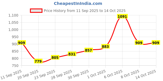 myntra.com glitchez Men Colourblocked Cycling Tailored Jacket glitchez Price History Graph from 11 Sep 2025 to 13 Oct 2025