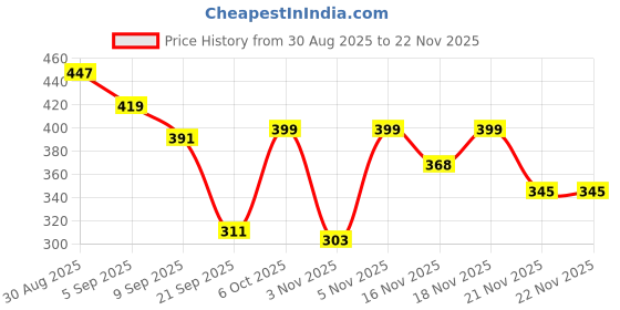 myntra.com glitchez Men Colourblocked Drop-Shoulder Sleeves Oversized T-shirt glitchez Price History Graph from 30 Aug 2025 to 21 Nov 2025