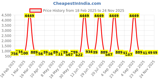 myntra.com glitchez Men Colourblocked Lace-Ups Sneakers glitchez Price History Graph from 18 Feb 2025 to 24 Nov 2025