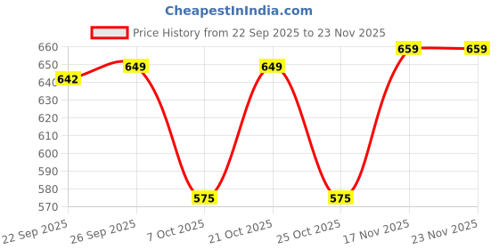 myntra.com glitchez Men Colourblocked Lace-Ups Sneakers glitchez Price History Graph from 22 Sep 2025 to 23 Nov 2025