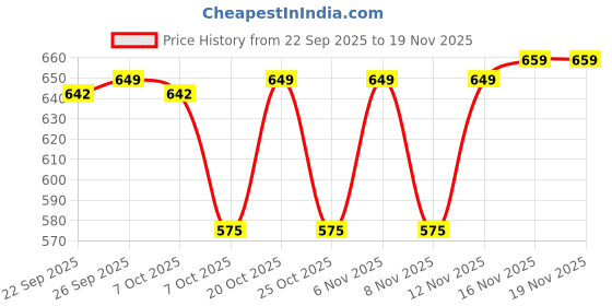 myntra.com glitchez Men Colourblocked Lace-Ups Sneakers glitchez Price History Graph from 22 Sep 2025 to 19 Nov 2025