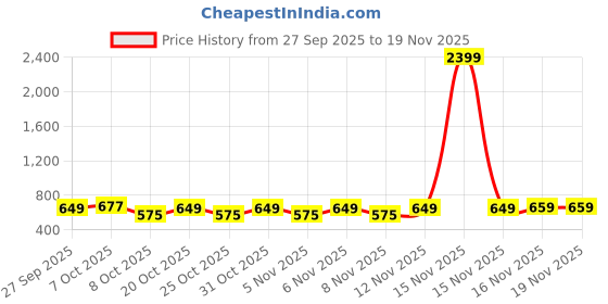 myntra.com glitchez Men Colourblocked Lace-Ups Sneakers glitchez Price History Graph from 27 Sep 2025 to 19 Nov 2025