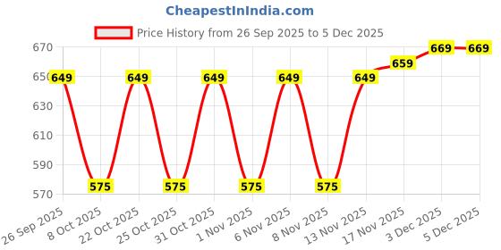 myntra.com glitchez Men Colourblocked Lace-Ups Sneakers glitchez Price History Graph from 26 Sep 2025 to 5 Dec 2025