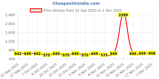 myntra.com glitchez Men Colourblocked Lace-Ups Sneakers Shoes glitchez Price History Graph from 22 Sep 2025 to 1 Dec 2025