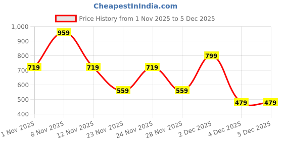 myntra.com glitchez Men Colourblocked Lightweight Lace-Ups Sneakers glitchez Price History Graph from 1 Nov 2025 to 5 Dec 2025