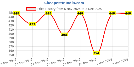 myntra.com glitchez Men Colourblocked Mid-Rise Joggers glitchez Price History Graph from 6 Nov 2025 to 2 Dec 2025