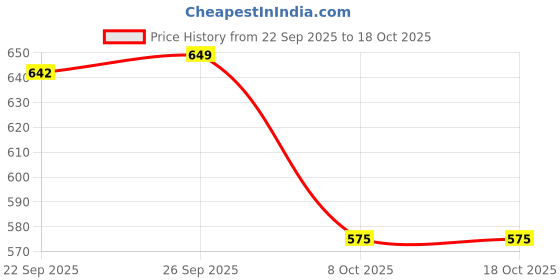 myntra.com glitchez Men Colourblocked Moisture Wicking Sneakers glitchez Price History Graph from 22 Sep 2025 to 18 Oct 2025