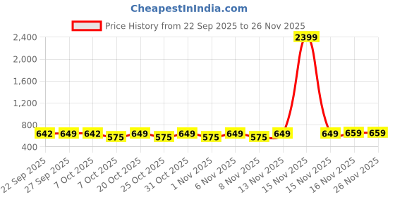 myntra.com glitchez Men Colourblocked Moisture Wicking Sneakers glitchez Price History Graph from 22 Sep 2025 to 25 Nov 2025