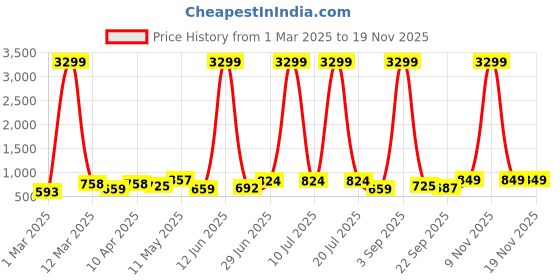myntra.com glitchez Men Colourblocked Mule Sneakers glitchez Price History Graph from 1 Mar 2025 to 18 Nov 2025
