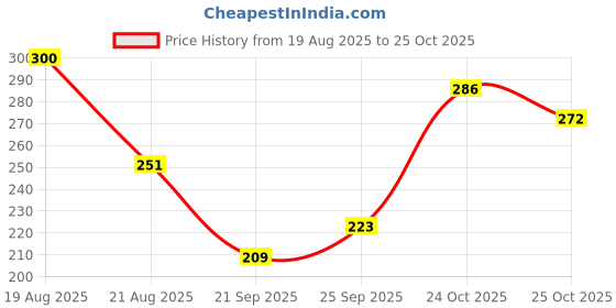 myntra.com glitchez Men Colourblocked Oversized T-shirt glitchez Price History Graph from 19 Aug 2025 to 25 Oct 2025