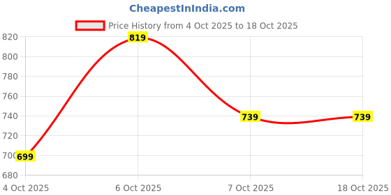 myntra.com glitchez Men Colourblocked Oversized Tailored Jacket glitchez Price History Graph from 4 Oct 2025 to 17 Oct 2025