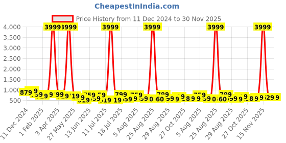 myntra.com glitchez Men Colourblocked PU Sneakers glitchez Price History Graph from 11 Dec 2024 to 30 Nov 2025