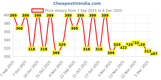 myntra.com glitchez Men Colourblocked Relaxed Fit Mid-Rise Shorts glitchez Price History Graph from 7 Sep 2025 to 5 Dec 2025