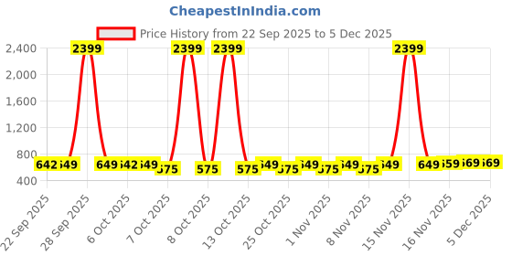 myntra.com glitchez Men Colourblocked Round Toe Lace-Ups Sneakers glitchez Price History Graph from 22 Sep 2025 to 5 Dec 2025