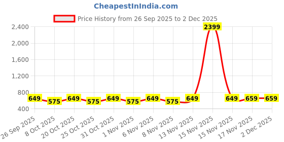 myntra.com glitchez Men Colourblocked Round Toe Smart Casual Sneakers glitchez Price History Graph from 26 Sep 2025 to 1 Dec 2025