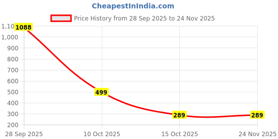 myntra.com glitchez Men Colourblocked Rubber Thong Flip-Flops glitchez Price History Graph from 28 Sep 2025 to 24 Nov 2025