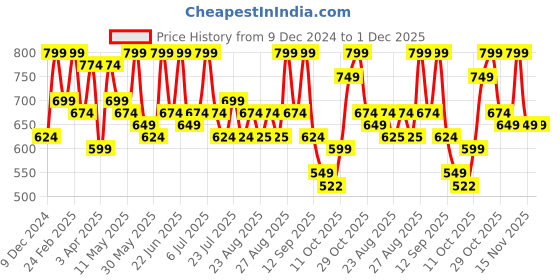 myntra.com glitchez Men Colourblocked Sneakers glitchez Price History Graph from 9 Dec 2024 to 1 Dec 2025