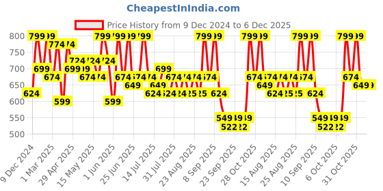myntra.com glitchez Men Colourblocked Sneakers glitchez Price History Graph from 9 Dec 2024 to 5 Dec 2025