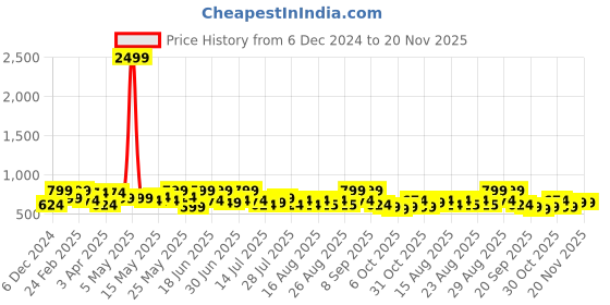myntra.com glitchez Men Colourblocked Sneakers glitchez Price History Graph from 6 Dec 2024 to 19 Nov 2025