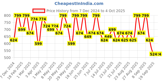 myntra.com glitchez Men Colourblocked Sneakers glitchez Price History Graph from 7 Dec 2024 to 4 Oct 2025