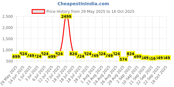 myntra.com glitchez Men Colourblocked Sneakers glitchez Price History Graph from 29 May 2025 to 16 Oct 2025