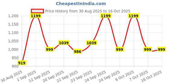 myntra.com glitchez Men Colourblocked Sneakers glitchez Price History Graph from 30 Aug 2025 to 16 Oct 2025