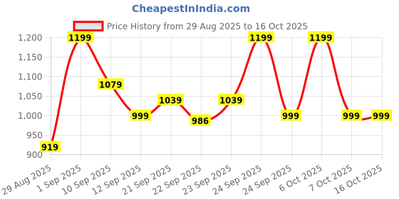 myntra.com glitchez Men Colourblocked Sneakers glitchez Price History Graph from 29 Aug 2025 to 15 Oct 2025