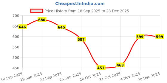myntra.com glitchez Men Colourblocked Sneakers glitchez Price History Graph from 18 Sep 2025 to 27 Dec 2025