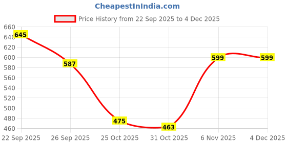 myntra.com glitchez Men Colourblocked Sneakers glitchez Price History Graph from 22 Sep 2025 to 4 Dec 2025