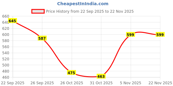 myntra.com glitchez Men Colourblocked Sneakers glitchez Price History Graph from 22 Sep 2025 to 22 Nov 2025