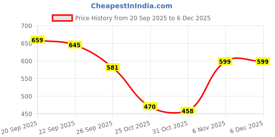 myntra.com glitchez Men Colourblocked Sneakers glitchez Price History Graph from 20 Sep 2025 to 5 Dec 2025
