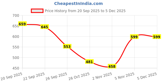myntra.com glitchez Men Colourblocked Sneakers glitchez Price History Graph from 20 Sep 2025 to 5 Dec 2025