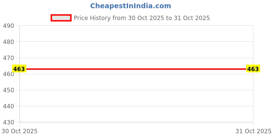 myntra.com glitchez Men Colourblocked Sneakers glitchez Price History Graph from 30 Oct 2025 to 30 Oct 2025