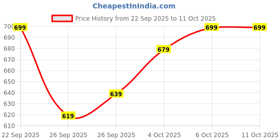 myntra.com glitchez Men Colourblocked Track Pants glitchez Price History Graph from 22 Sep 2025 to 11 Oct 2025