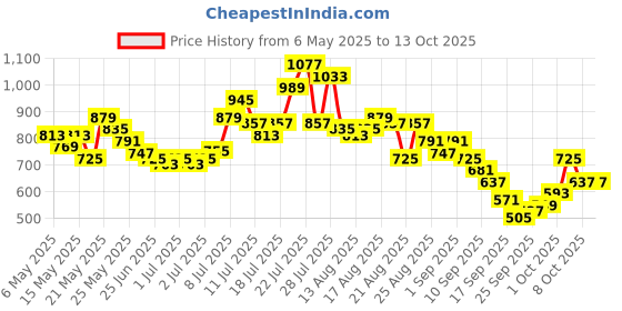 myntra.com glitchez Men Coloured Loose Jeans glitchez Price History Graph from 6 May 2025 to 12 Oct 2025