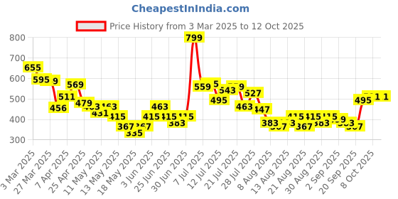 myntra.com glitchez Men Comfort & Edgy Mid-Rise Regular Fit Shorts glitchez Price History Graph from 3 Mar 2025 to 8 Oct 2025