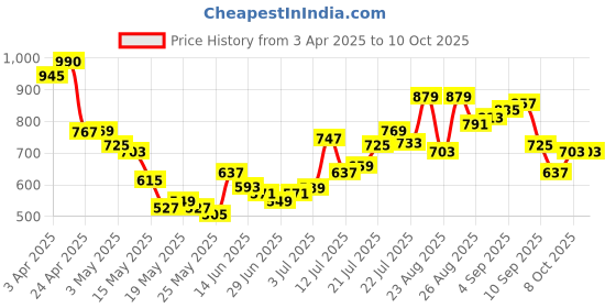 myntra.com glitchez Men Comfort Basics Carpenter Trouser glitchez Price History Graph from 3 Apr 2025 to 10 Oct 2025
