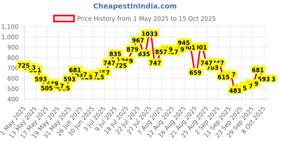 myntra.com glitchez Men Comfort Basics Straight Fit Trouser glitchez Price History Graph from 1 May 2025 to 14 Oct 2025