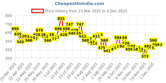 myntra.com glitchez Men Comfort Casual Relaxed Fit Jeans glitchez Price History Graph from 23 Mar 2025 to 5 Dec 2025