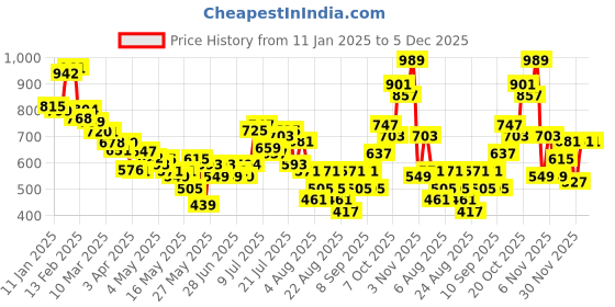 myntra.com glitchez Men Comfort Core Cargo Edge Relaxed Fit Track Pants glitchez Price History Graph from 11 Jan 2025 to 5 Dec 2025