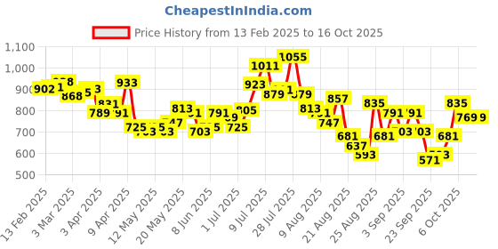 myntra.com glitchez Men Comfort Meets Style Self-Checked Relaxed Fit Cargo-Style Trousers glitchez Price History Graph from 13 Feb 2025 to 16 Oct 2025