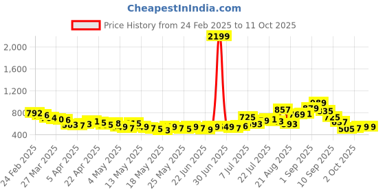 myntra.com glitchez Men Comfort Mode Relaxed Fit Cargo Style Trouser glitchez Price History Graph from 24 Feb 2025 to 11 Oct 2025
