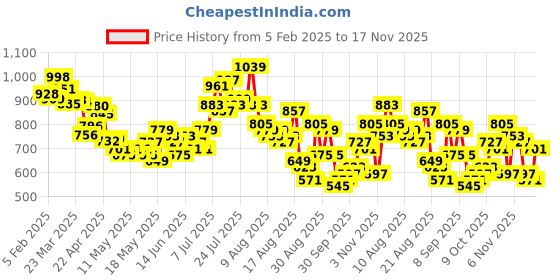 myntra.com glitchez Men Comfortably On-Trend Self-Checked Relaxed Fit Cargo-Style Trousers glitchez Price History Graph from 5 Feb 2025 to 17 Nov 2025