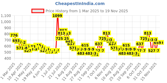 myntra.com glitchez Men Comfy Crew Cargo Pocketed Relaxed Trousers glitchez Price History Graph from 1 Mar 2025 to 19 Nov 2025