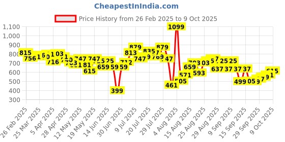 myntra.com glitchez Men Comfy Street Relaxed Fit Cargo Style Trouser glitchez Price History Graph from 26 Feb 2025 to 9 Oct 2025