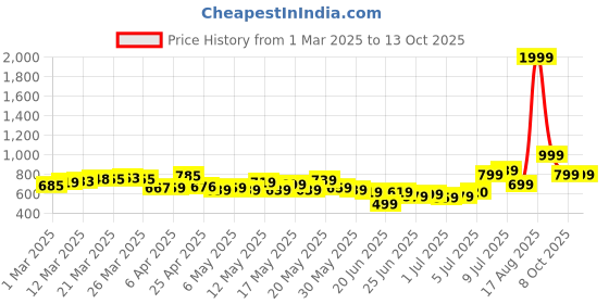 myntra.com glitchez Men Comfy Terry Oversize Cargo Track Pants glitchez Price History Graph from 1 Mar 2025 to 13 Oct 2025
