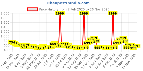 myntra.com glitchez Men Comfy Terry Relaxed Joggers glitchez Price History Graph from 7 Feb 2025 to 26 Nov 2025